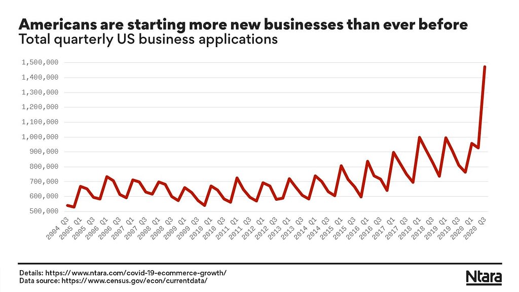 Americans are starting more new businesses during COVID-19 than ever before.