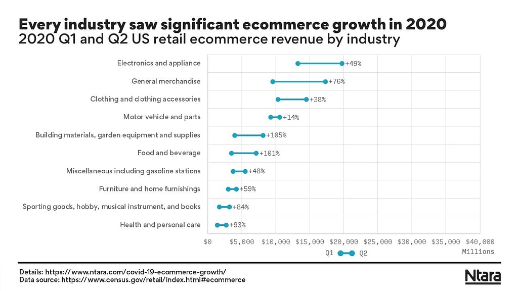 industry-growth-during-covid-19