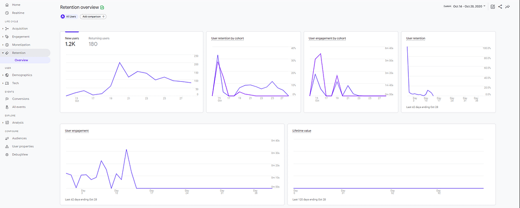 Google Analytics 4 retention overview