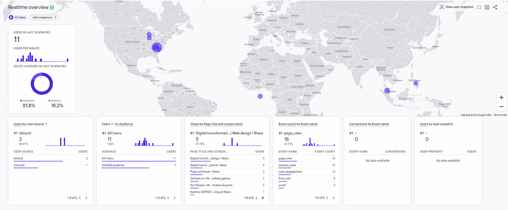 Google Analytics 4 Realtime Overview